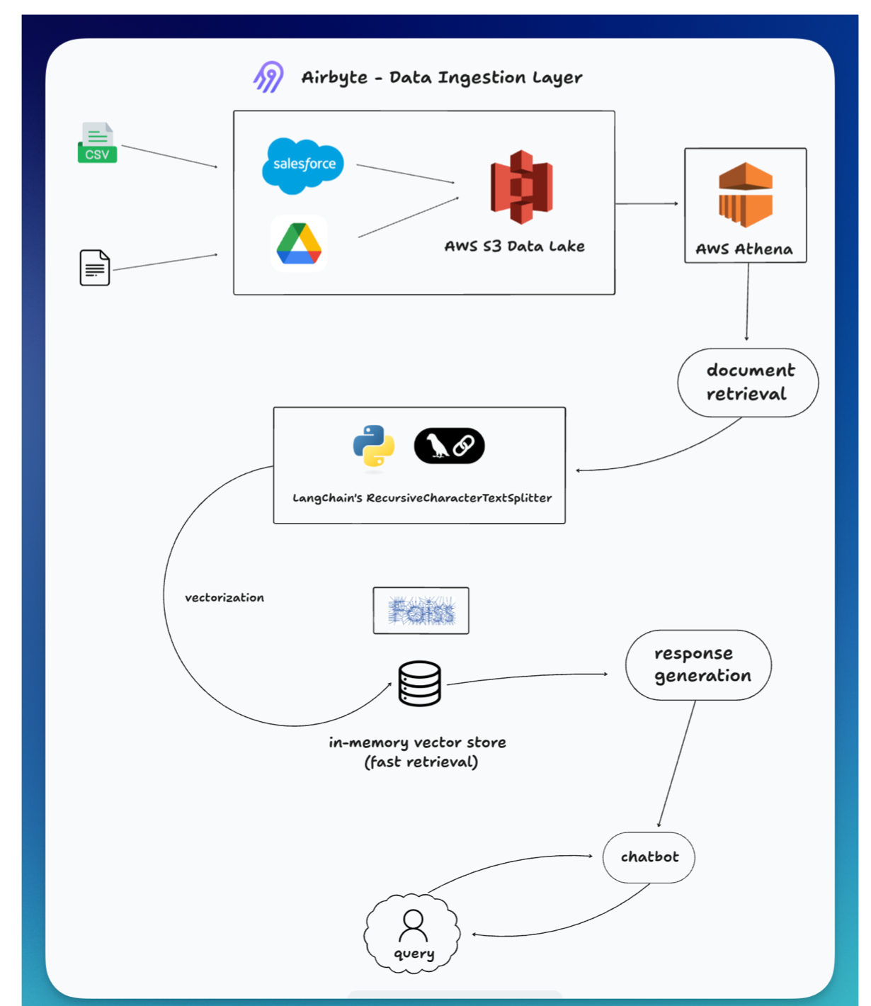 Architecture diagram for the AI chatbot connecting data sources to an AWS S3 data lake