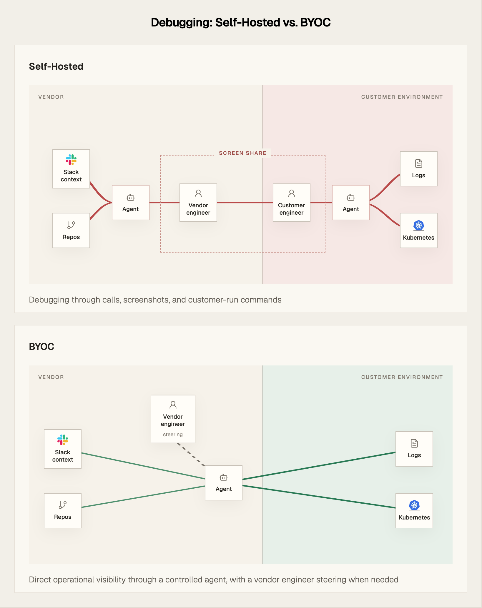 Self-hosted debugging requires screen sharing between vendor and customer engineers; BYOC gives a vendor-steered agent controlled access to logs and Kubernetes in the customer environment.